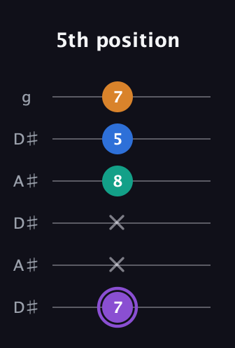 A♯ Dominant 7th Sharp 5th guitar tab — 5th position (7 x x 8 5 7) in Open C Tuning (CGCGCE) · Capo 3