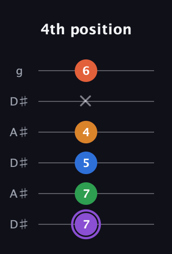 A♯ Dominant 7th Sharp 9th guitar tab — 4th position (7 7 5 4 x 6) in Open C Tuning (CGCGCE) · Capo 3