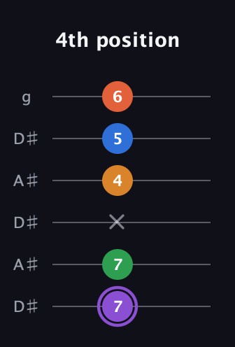 A♯ Dominant 7th Sharp 9th guitar tab — 4th position (7 7 x 4 5 6) in Open C Tuning (CGCGCE) · Capo 3