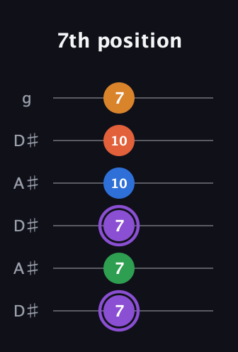 A♯ Dominant 7th Sharp 9th guitar tab — 7th position (7 7 7 10 10 7) in Open C Tuning (CGCGCE) · Capo 3