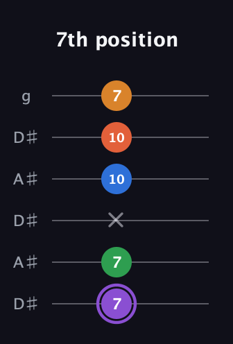 A♯ Dominant 7th Sharp 9th guitar tab — 7th position (7 7 x 10 10 7) in Open C Tuning (CGCGCE) · Capo 3
