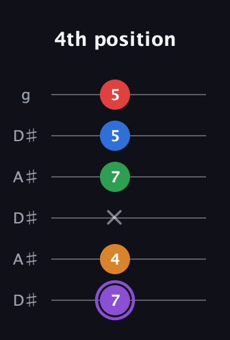 A♯ Dominant 9th Sharp 13th guitar tab — 4th position (7 4 x 7 5 5) in Open C Tuning (CGCGCE) · Capo 3