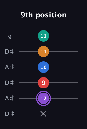 A♯ Dominant 9th Sharp 5th guitar tab — 9th position (x 12 9 10 11 11) in Open C Tuning (CGCGCE) · Capo 3