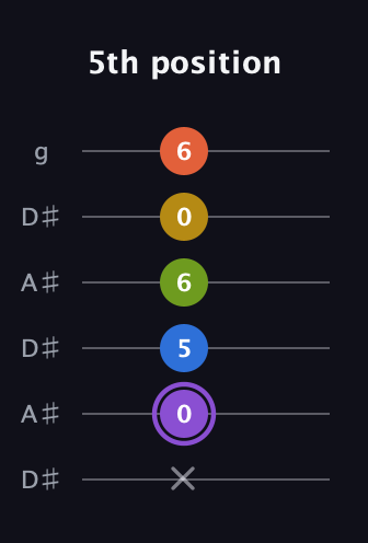 A♯ Half-Diminished 11th Sharp 9th guitar tab — 5th position (x 0 5 6 0 6) in Open C Tuning (CGCGCE) · Capo 3