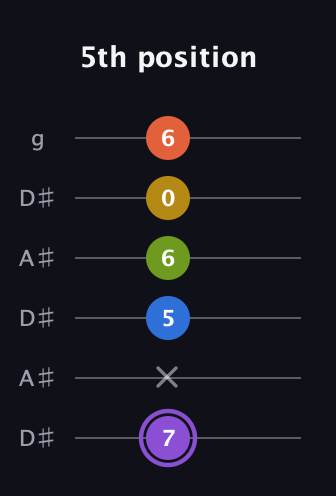 A♯ Half-Diminished 11th Sharp 9th guitar tab — 5th position (7 x 5 6 0 6) in Open C Tuning (CGCGCE) · Capo 3