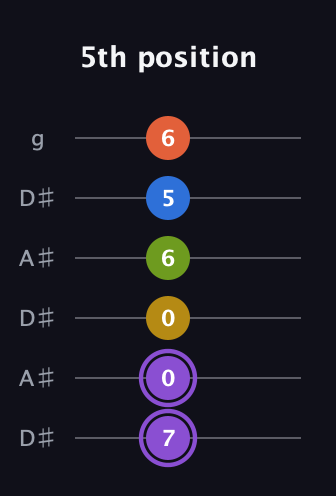 A♯ Half-Diminished 11th Sharp 9th guitar tab — 5th position (7 0 0 6 5 6) in Open C Tuning (CGCGCE) · Capo 3