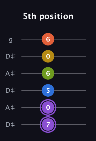 A♯ Half-Diminished 11th Sharp 9th guitar tab — 5th position (7 0 5 6 0 6) in Open C Tuning (CGCGCE) · Capo 3