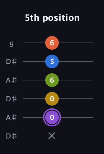 A♯ Half-Diminished 11th Sharp 9th guitar tab — 5th position (x 0 0 6 5 6) in Open C Tuning (CGCGCE) · Capo 3