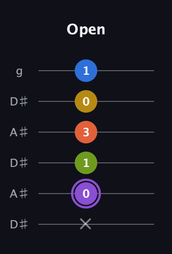 A♯ Half-Diminished 11th Sharp 9th guitar tab — Open (x 0 1 3 0 1) in Open C Tuning (CGCGCE) · Capo 3