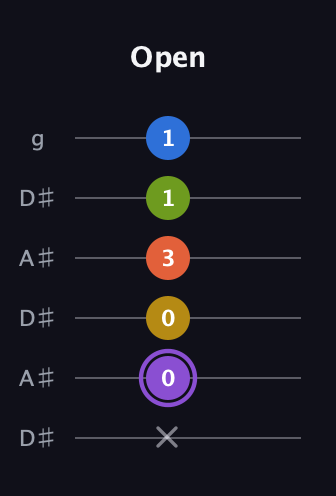 A♯ Half-Diminished 11th Sharp 9th guitar tab — Open (x 0 0 3 1 1) in Open C Tuning (CGCGCE) · Capo 3