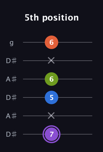 A♯ Half-Diminished 7th Sharp 13th guitar tab — 5th position (7 x 5 6 x 6) in Open C Tuning (CGCGCE) · Capo 3