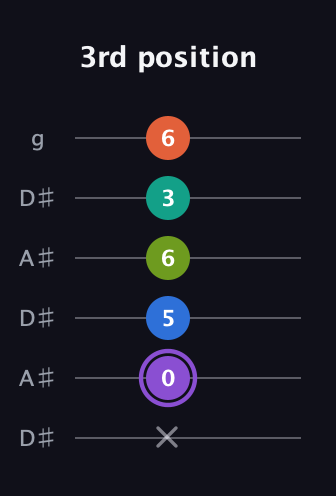 A♯ Half-Diminished 7th Sharp 5th guitar tab — 3rd position (x 0 5 6 3 6) in Open C Tuning (CGCGCE) · Capo 3