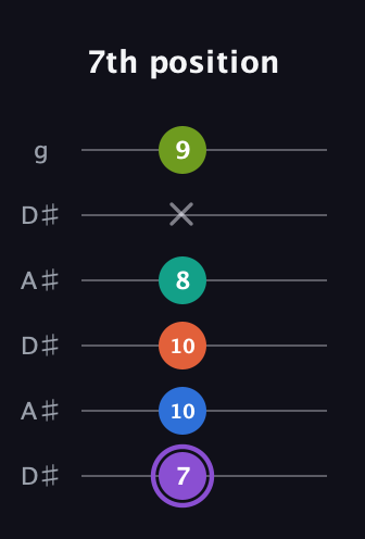 A♯ Half-Diminished 7th Sharp 5th guitar tab — 7th position (7 10 10 8 x 9) in Open C Tuning (CGCGCE) · Capo 3