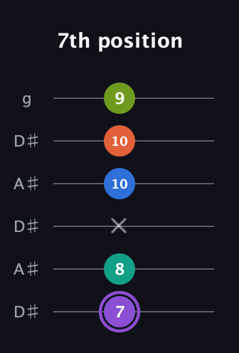 A♯ Half-Diminished 7th Sharp 5th guitar tab — 7th position (7 8 x 10 10 9) in Open C Tuning (CGCGCE) · Capo 3