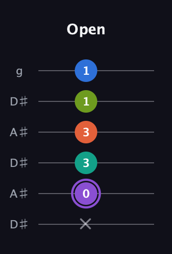 A♯ Half-Diminished 7th Sharp 5th guitar tab — Open (x 0 3 3 1 1) in Open C Tuning (CGCGCE) · Capo 3