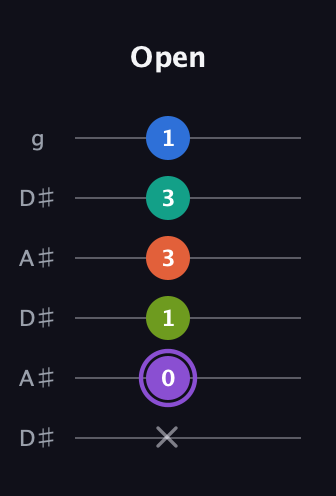 A♯ Half-Diminished 7th Sharp 5th guitar tab — Open (x 0 1 3 3 1) in Open C Tuning (CGCGCE) · Capo 3