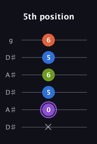 A♯ Half-Diminished 7th Sharp 9th guitar tab — 5th position (x 0 5 6 5 6) in Open C Tuning (CGCGCE) · Capo 3