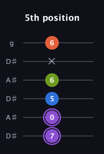 A♯ Half-Diminished 7th Sharp 9th guitar tab — 5th position (7 0 5 6 x 6) in Open C Tuning (CGCGCE) · Capo 3