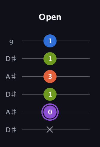 A♯ Half-Diminished 7th Sharp 9th guitar tab — Open (x 0 1 3 1 1) in Open C Tuning (CGCGCE) · Capo 3