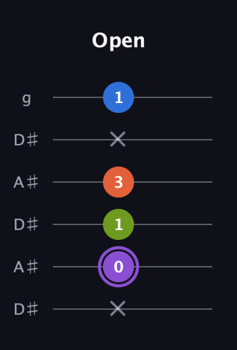 A♯ Half-Diminished 7th Sharp 9th guitar tab — Open (x 0 1 3 x 1) in Open C Tuning (CGCGCE) · Capo 3