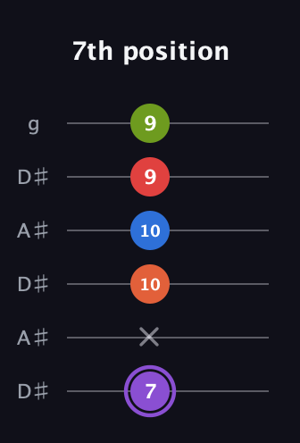 A♯ Half-Diminished 9th Sharp 13th guitar tab — 7th position (7 x 10 10 9 9) in Open C Tuning (CGCGCE) · Capo 3