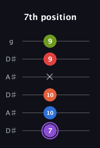A♯ Half-Diminished 9th Sharp 13th guitar tab — 7th position (7 10 10 x 9 9) in Open C Tuning (CGCGCE) · Capo 3