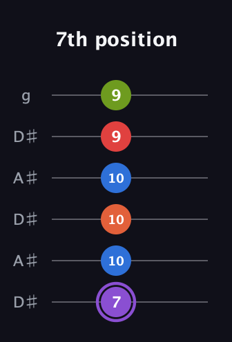 A♯ Half-Diminished 9th Sharp 13th guitar tab — 7th position (7 10 10 10 9 9) in Open C Tuning (CGCGCE) · Capo 3