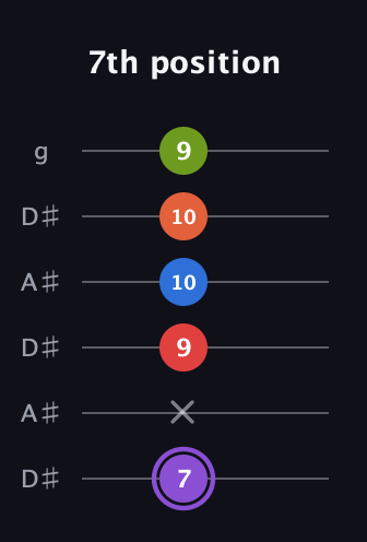 A♯ Half-Diminished 9th Sharp 13th guitar tab — 7th position (7 x 9 10 10 9) in Open C Tuning (CGCGCE) · Capo 3
