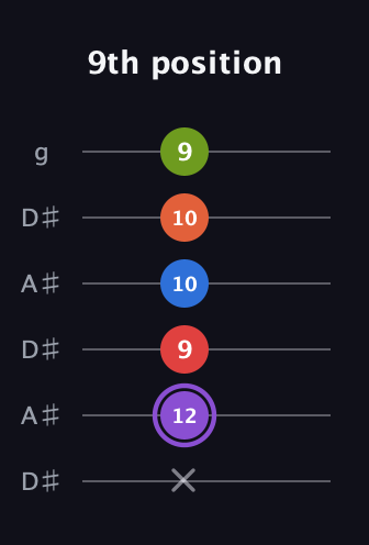 A♯ Half-Diminished 9th Sharp 13th guitar tab — 9th position (x 12 9 10 10 9) in Open C Tuning (CGCGCE) · Capo 3