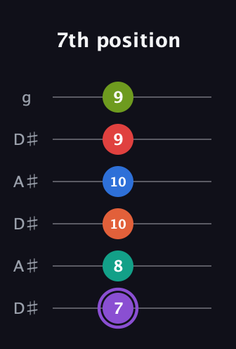 A♯ Half-Diminished 9th Sharp 5th guitar tab — 7th position (7 8 10 10 9 9) in Open C Tuning (CGCGCE) · Capo 3