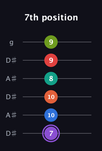A♯ Half-Diminished 9th Sharp 5th guitar tab — 7th position (7 10 10 8 9 9) in Open C Tuning (CGCGCE) · Capo 3
