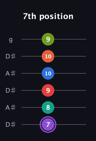 A♯ Half-Diminished 9th Sharp 5th guitar tab — 7th position (7 8 9 10 10 9) in Open C Tuning (CGCGCE) · Capo 3