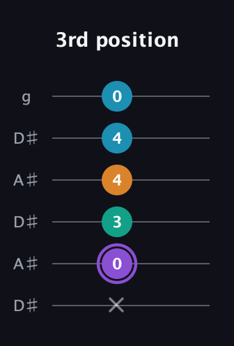 A♯ Major 6th Sharp 5th guitar tab — 3rd position (x 0 3 4 4 0) in Open C Tuning (CGCGCE) · Capo 3