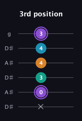 A♯ Major 6th Sharp 5th guitar tab — 3rd position (x 0 3 4 4 3) in Open C Tuning (CGCGCE) · Capo 3