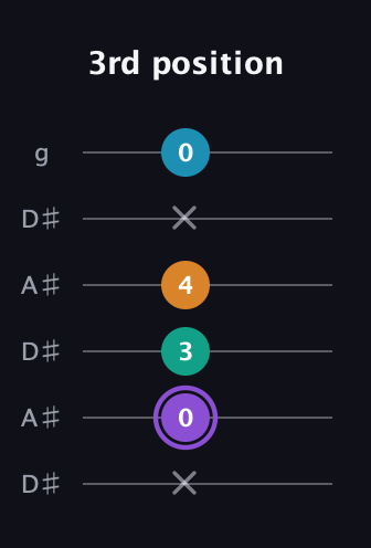 A♯ Major 6th Sharp 5th guitar tab — 3rd position (x 0 3 4 x 0) in Open C Tuning (CGCGCE) · Capo 3