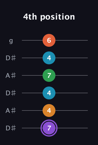 A♯ Major 6th Sharp 9th guitar tab — 4th position (7 4 4 7 4 6) in Open C Tuning (CGCGCE) · Capo 3