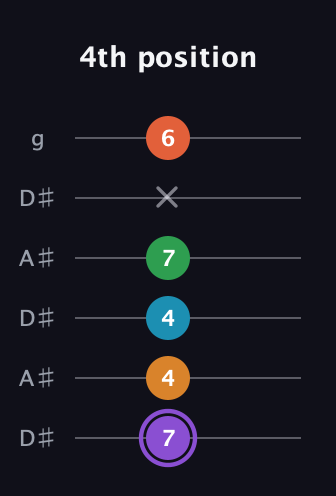 A♯ Major 6th Sharp 9th guitar tab — 4th position (7 4 4 7 x 6) in Open C Tuning (CGCGCE) · Capo 3
