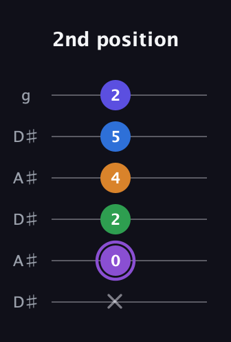 A♯ Major 7th Sharp 13th guitar tab — 2nd position (x 0 2 4 5 2) in Open C Tuning (CGCGCE) · Capo 3