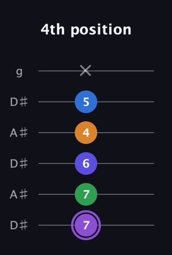 A♯ Major 7th Sharp 13th guitar tab — 4th position (7 7 6 4 5 x) in Open C Tuning (CGCGCE) · Capo 3