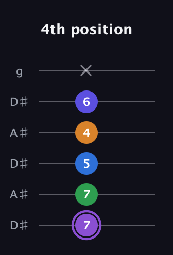A♯ Major 7th Sharp 13th guitar tab — 4th position (7 7 5 4 6 x) in Open C Tuning (CGCGCE) · Capo 3