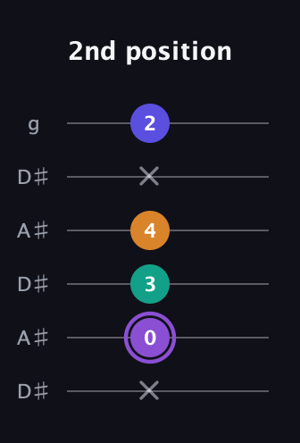 A♯ Major 7th Sharp 5th guitar tab — 2nd position (x 0 3 4 x 2) in Open C Tuning (CGCGCE) · Capo 3