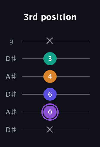 A♯ Major 7th Sharp 5th guitar tab — 3rd position (x 0 6 4 3 x) in Open C Tuning (CGCGCE) · Capo 3