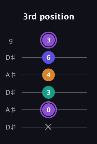 A♯ Major 7th Sharp 5th guitar tab — 3rd position (x 0 3 4 6 3) in Open C Tuning (CGCGCE) · Capo 3