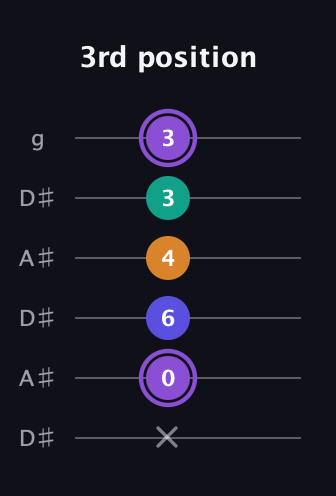A♯ Major 7th Sharp 5th guitar tab — 3rd position (x 0 6 4 3 3) in Open C Tuning (CGCGCE) · Capo 3