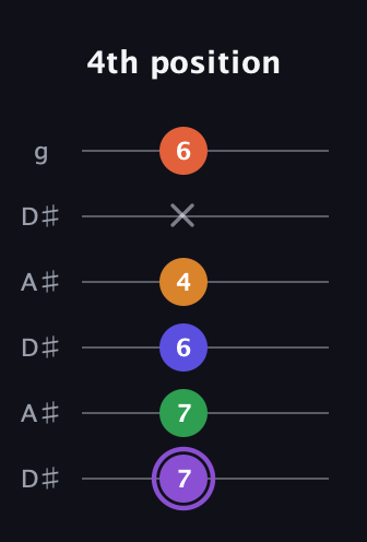 A♯ Major 7th Sharp 9th guitar tab — 4th position (7 7 6 4 x 6) in Open C Tuning (CGCGCE) · Capo 3