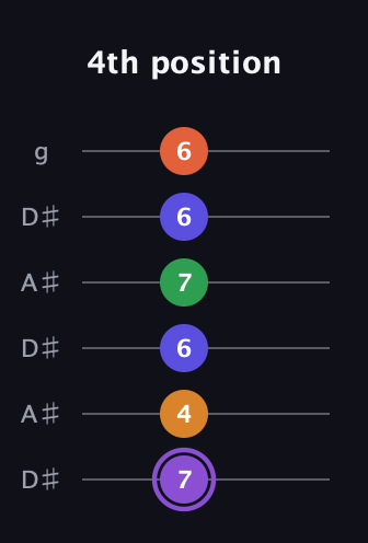 A♯ Major 7th Sharp 9th guitar tab — 4th position (7 4 6 7 6 6) in Open C Tuning (CGCGCE) · Capo 3
