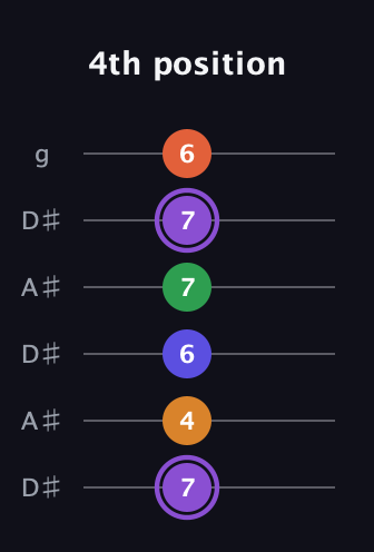 A♯ Major 7th Sharp 9th guitar tab — 4th position (7 4 6 7 7 6) in Open C Tuning (CGCGCE) · Capo 3