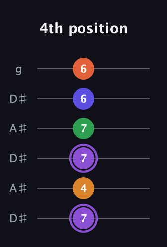 A♯ Major 7th Sharp 9th guitar tab — 4th position (7 4 7 7 6 6) in Open C Tuning (CGCGCE) · Capo 3
