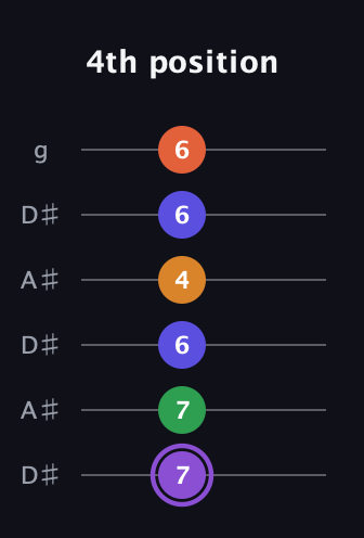 A♯ Major 7th Sharp 9th guitar tab — 4th position (7 7 6 4 6 6) in Open C Tuning (CGCGCE) · Capo 3