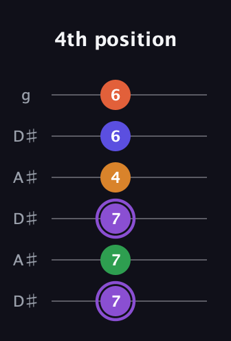 A♯ Major 7th Sharp 9th guitar tab — 4th position (7 7 7 4 6 6) in Open C Tuning (CGCGCE) · Capo 3
